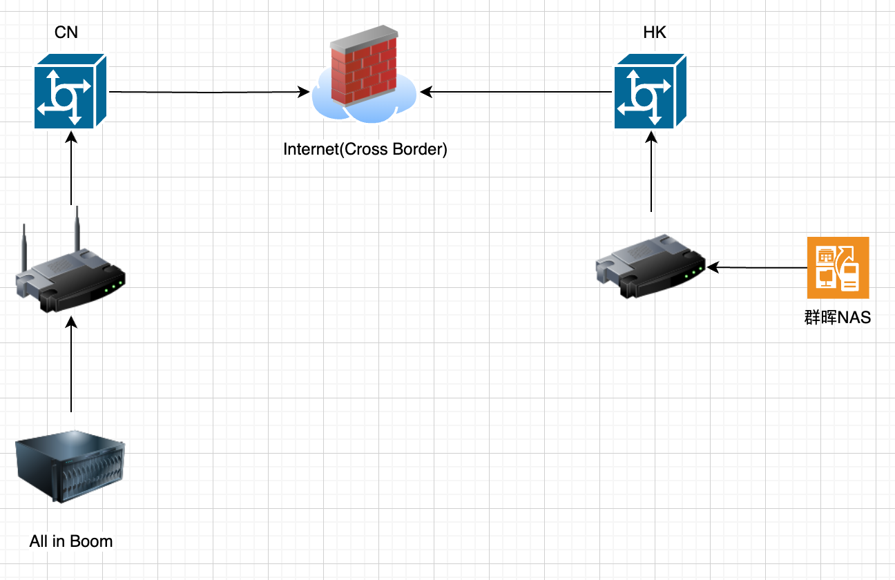 Practical Approaches to Site-to-Site Network Connectivity in a Cross-Border Home Broadband Environment